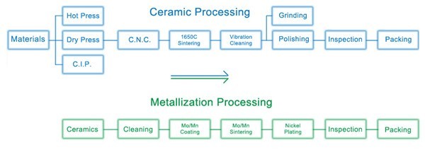 INNOVACERA Ceramic Production Process