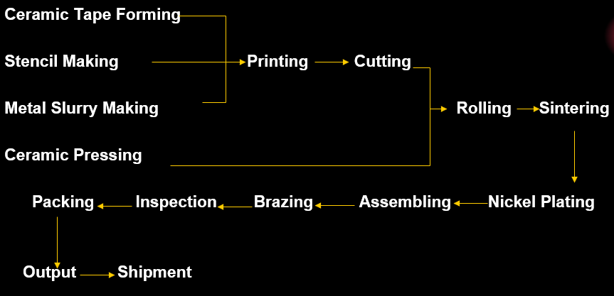 Ceramic heater production process