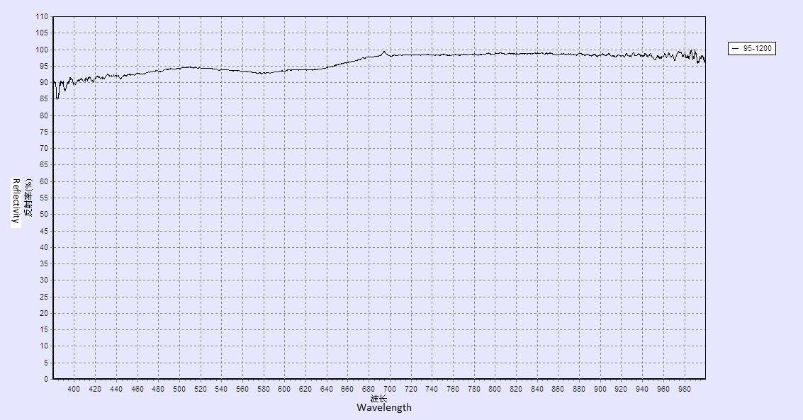 Reflectivity of INNOVACERA® ceramic laser reflectors