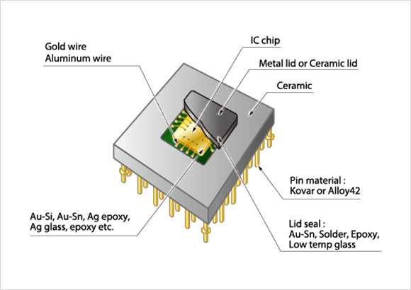 Ceramic Package For Sensors