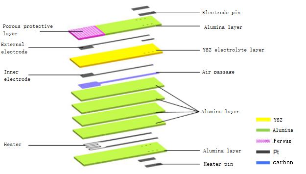 Concentration Oxygen Sensor