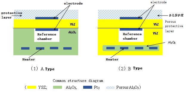 Typical structure of switch type oxygen sensor sensitive element