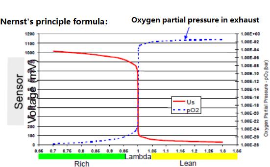 oxygen sensor characteristic curve