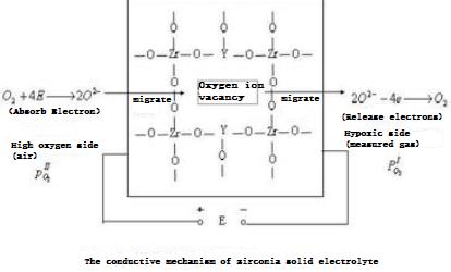 the conductive mechanion of zironia solid electrolyte