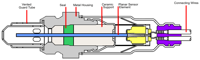 Cutaway view of a planar wideband sensor