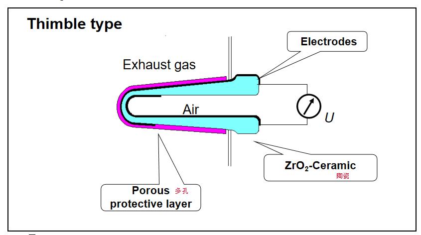 Thimble Type Oxygen Sensor Structure Drawing