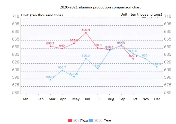 2020-2021 alumina production comparison chart