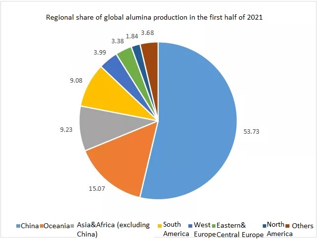 Regional share of global alumina production in the first half of 2021