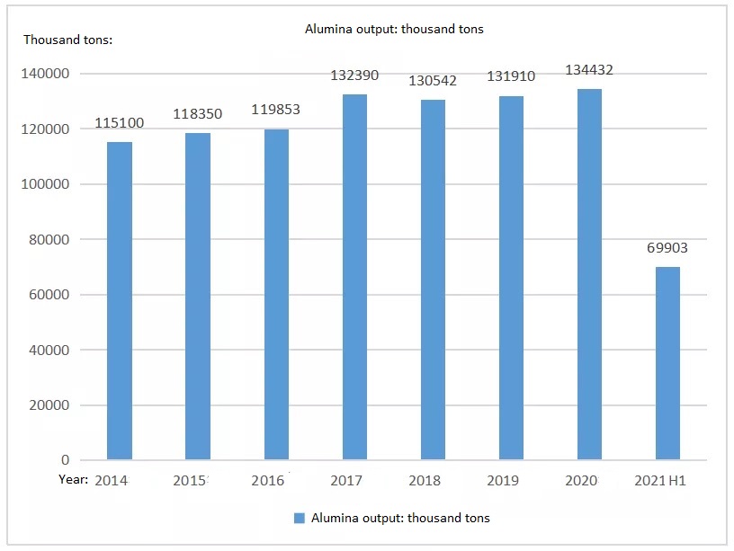 the statistics chart of global alumina production in 2014 to the first half of 2021