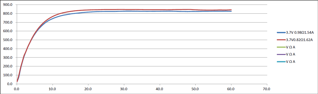 temperature vs time