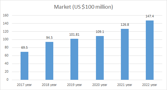 The chart of forecast trend of Chinese laser market