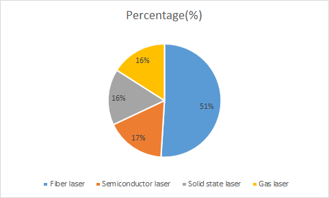 The percentage of all kinds of Lasers in China