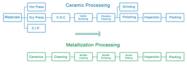 Ceramic metallization process