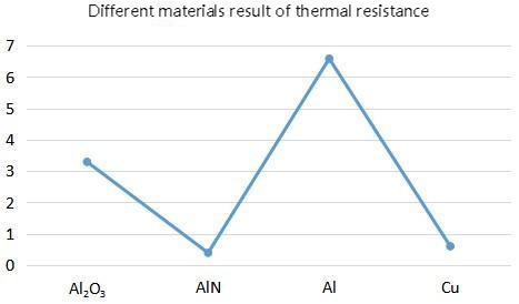 Thermal Resistance Of Al, Al₂O₃, Cu, AIN