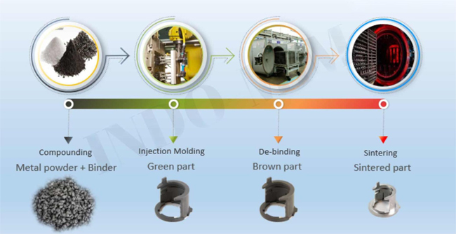 MIM processing