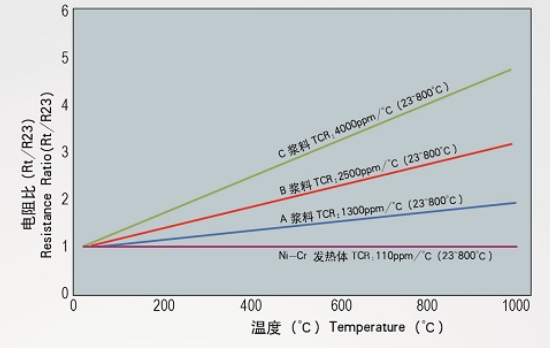 Resistance Ratio VS Temperature