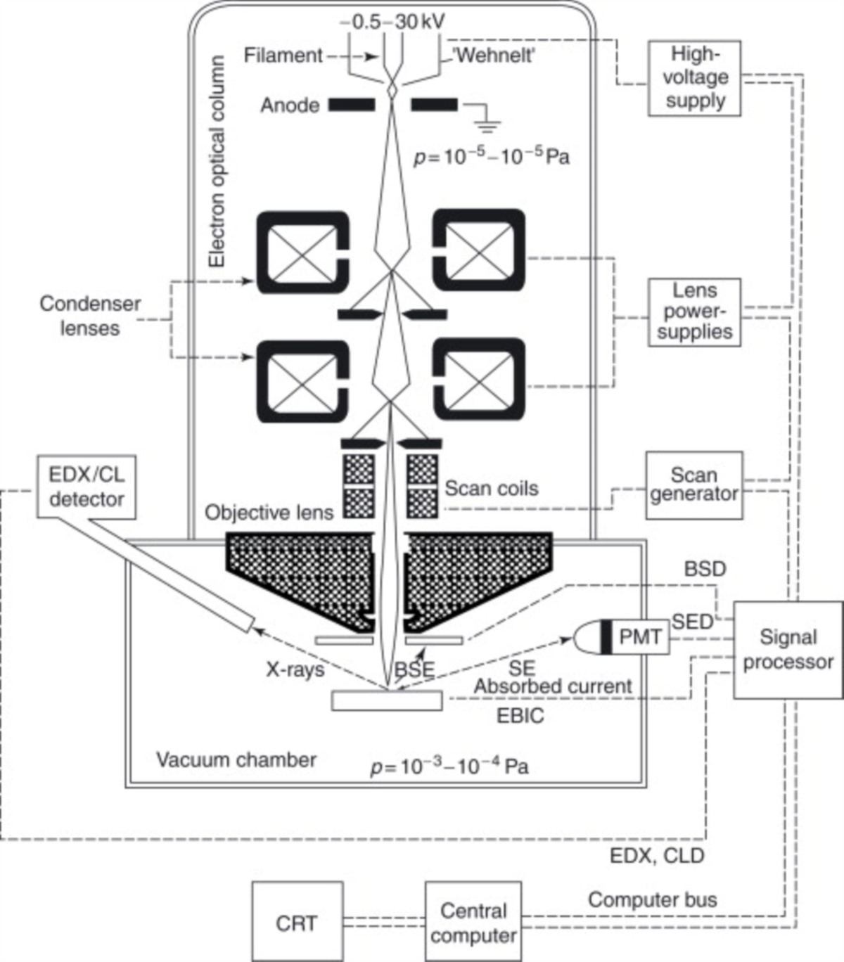 Electron Gun