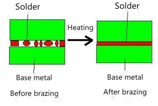 metal brazing